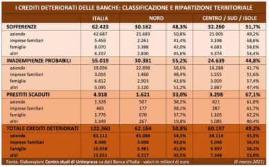 Covid, conti e depositi degli italiani verso quota 2.000 miliardi