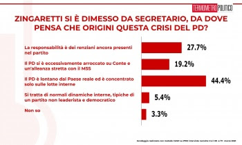 Sondaggio, Pd crisi: i numeri che allarmano il Partito Democratico