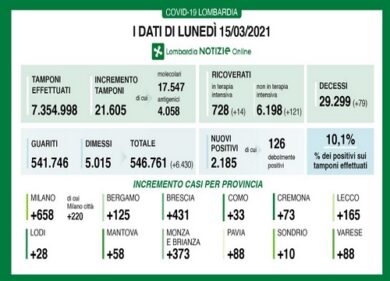 Covid in Lombardia: 135 nuovi ricoveri e 79 decessi