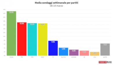 Sondaggi, impressionante crollo del Pd dopo le dimissioni di Zingaretti. Dati