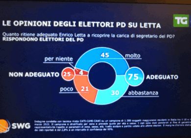 Sondaggi, Pd torna il secondo partito dietro la Lega: effetto Letta! Mentre M5S-Fdi…