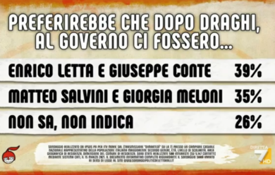 Sondaggi, dopo Draghi meglio Conte-Letta o Salvini-Meloni? Ecco chi vince oggi