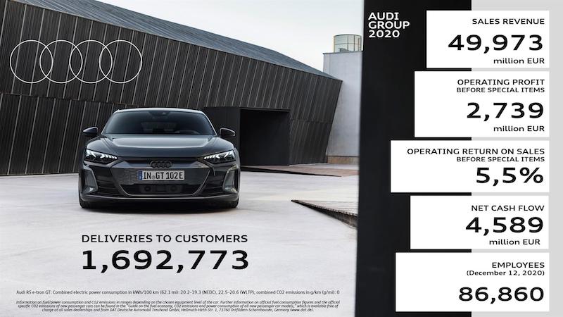 Audi sfida la crisi e chiude il 2020 in modo promettente Audi sfida la crisi e chiude il 2020 in modo promettente