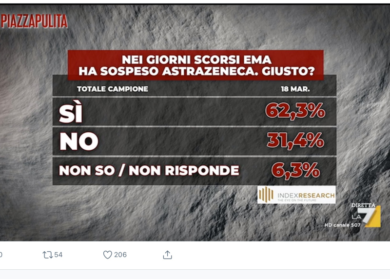 Ascolti tv, la gaffe di Piazza Pulita: “Ema ha sospeso AstraZeneca” ma è falso