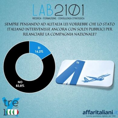 Alitalia, stop ai soldi pubblici. Il sondaggio: le priorità sono altre