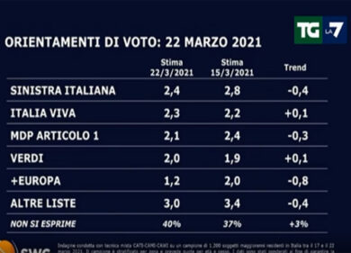 Sondaggi, Pd che botto Letta (riscossa Dem). Lega, che botta per Salvini (giù)