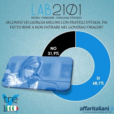 Sondaggio:al 61,8% degli italiani piace Draghi. Ma la Meloni supera il governo