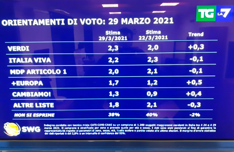 sondaggi 2 sondaggi 2