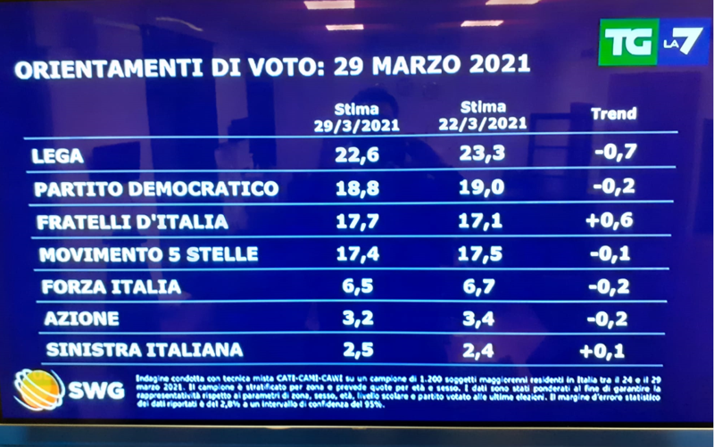 sondaggi sondaggi