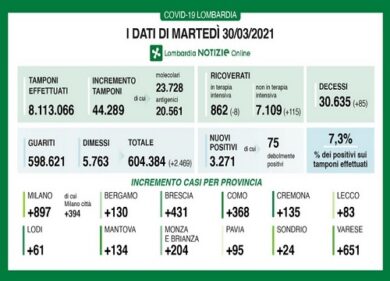 Covid in Lombardia: 85 decessi, oltre cento nuovi ricoveri