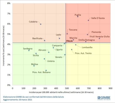 Covid: Gimbe, in calo nuovi casi ma aumentano i decessi
