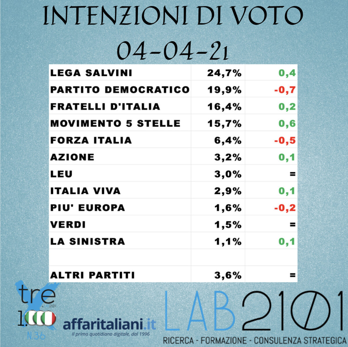 Galleria foto 'Sondaggi: Lega boom, Pd a picco. Clamorosi numeri di Pasqua: eccoli' - foto 2