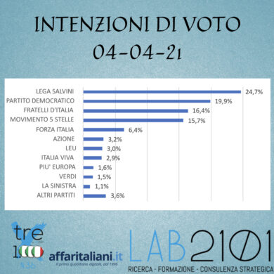 Sondaggi: Lega boom, Pd a picco. Clamorosi numeri di Pasqua: eccoli