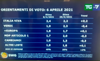 Sondaggi, la Lega torna a crescere. Il Pd di Letta non decolla e il M5s…
