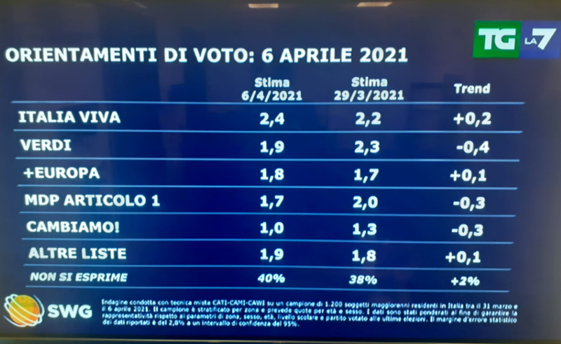 sondaggi 2 sondaggi 2