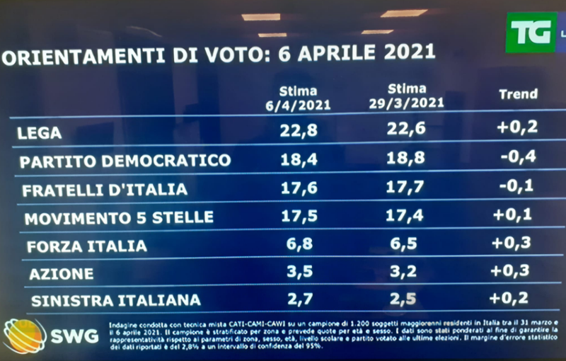 sondaggi sondaggi