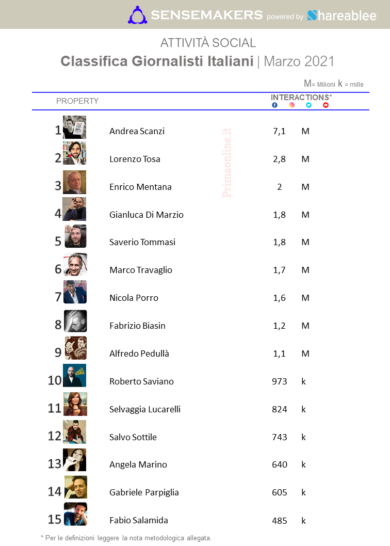 Scanzi scende sui social dopo il caso vaccino. Sempre 1°, ma perde interazioni