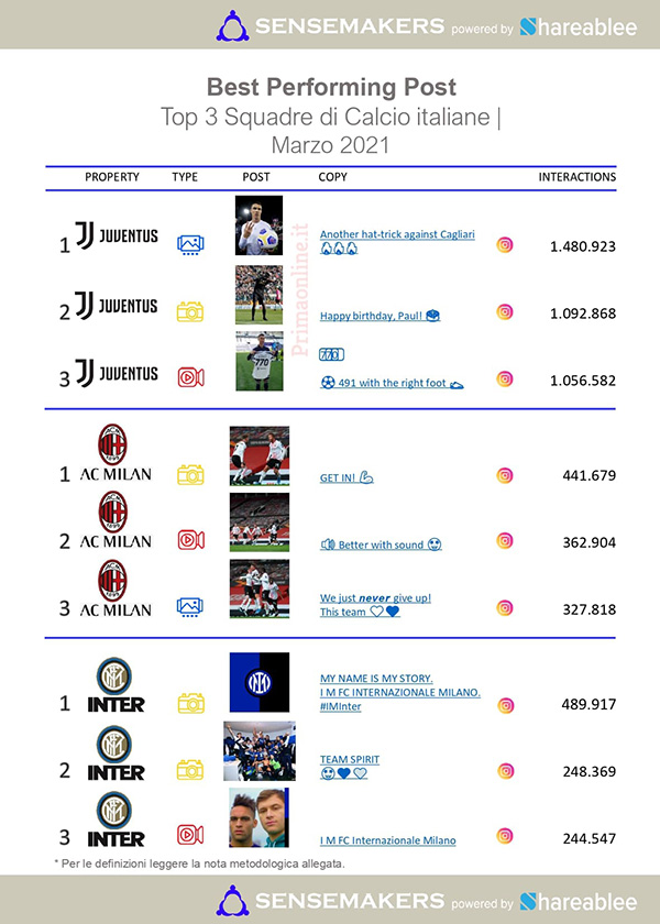 Squadre di calcio più social: Juve in flessione, Milan cresce, Inter rimonta Squadre di calcio più social: Juve in flessione, Milan cresce, Inter rimonta