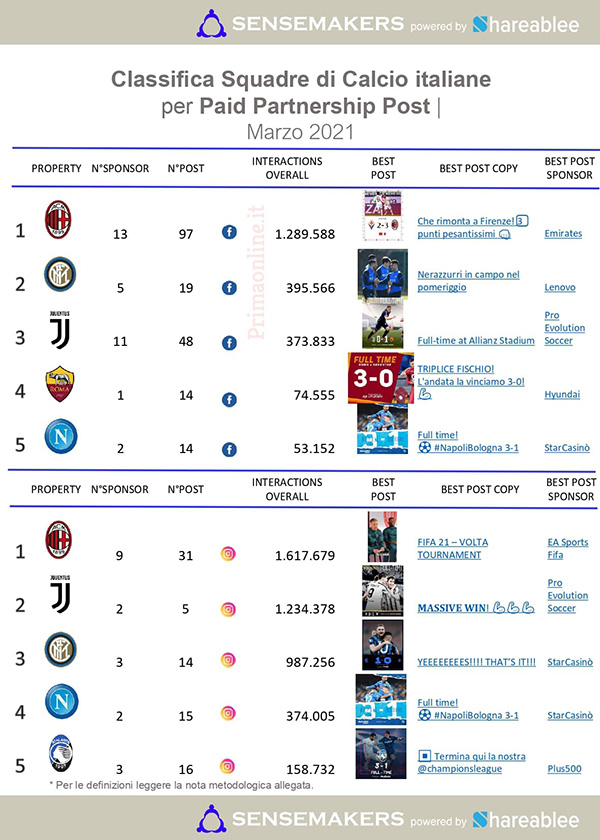 Squadre di calcio più social: Juve in flessione, Milan cresce, Inter rimonta Squadre di calcio più social: Juve in flessione, Milan cresce, Inter rimonta