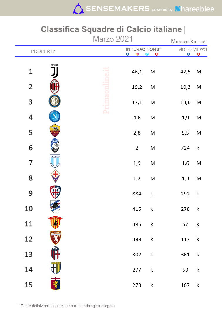 Classifica Squadre di Calcio MAR21 Classifica Squadre di Calcio MAR21