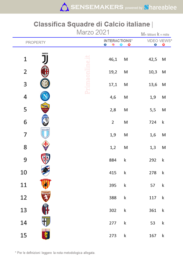 Squadre di calcio più social: Juve in flessione, Milan cresce, Inter rimonta Squadre di calcio più social: Juve in flessione, Milan cresce, Inter rimonta