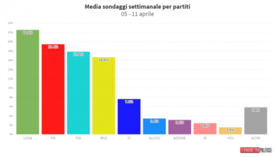 Sondaggi Lega, che botta per Salvini. Ecco, invece, chi sale. I dati