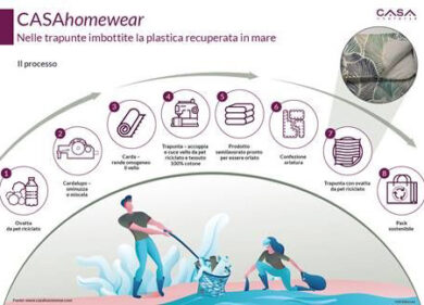 CASAhomewear, nei copriletti trapuntati la plastica recuperata in mare