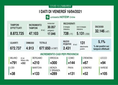 Covid in Lombardia: si svuotano le corsie, ma ancora 87 decessi
