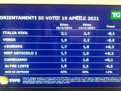 Sondaggi, Lega: che crollo (-0.8%). Guadagnano solo M5s e FdI