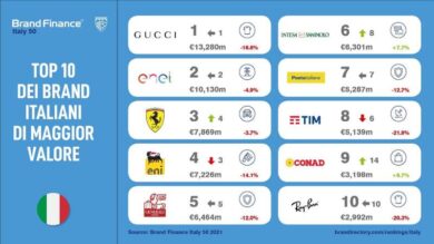 Brand italiani, la top 50 vale 125mld di €: Gucci in testa, poi Enel e Ferrari