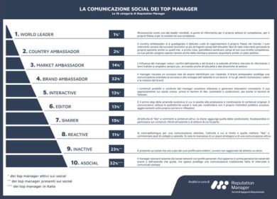 Top manager, 7 su 10 sono sui social ma il 23% è inattivo da almeno un anno
