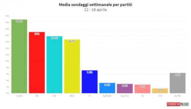 Sondaggi: Lega in salita, Pd in discesa. I nuovi, sorprendenti, numeri