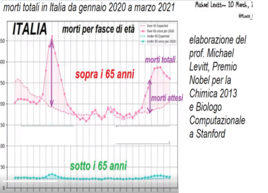 Covid, smentita efficacia del lockdown: sotto i 65 anni il virus non fa danni