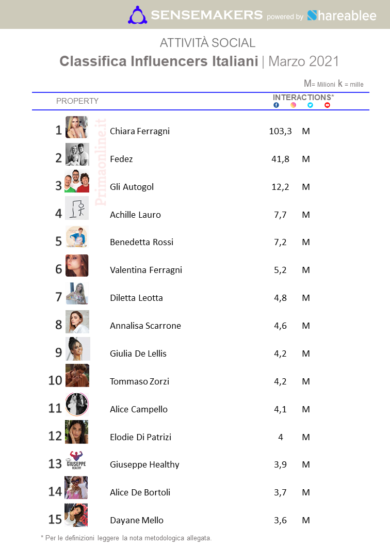 Top influencer, i Ferragnez conquistano il podio con la piccola Vittoria