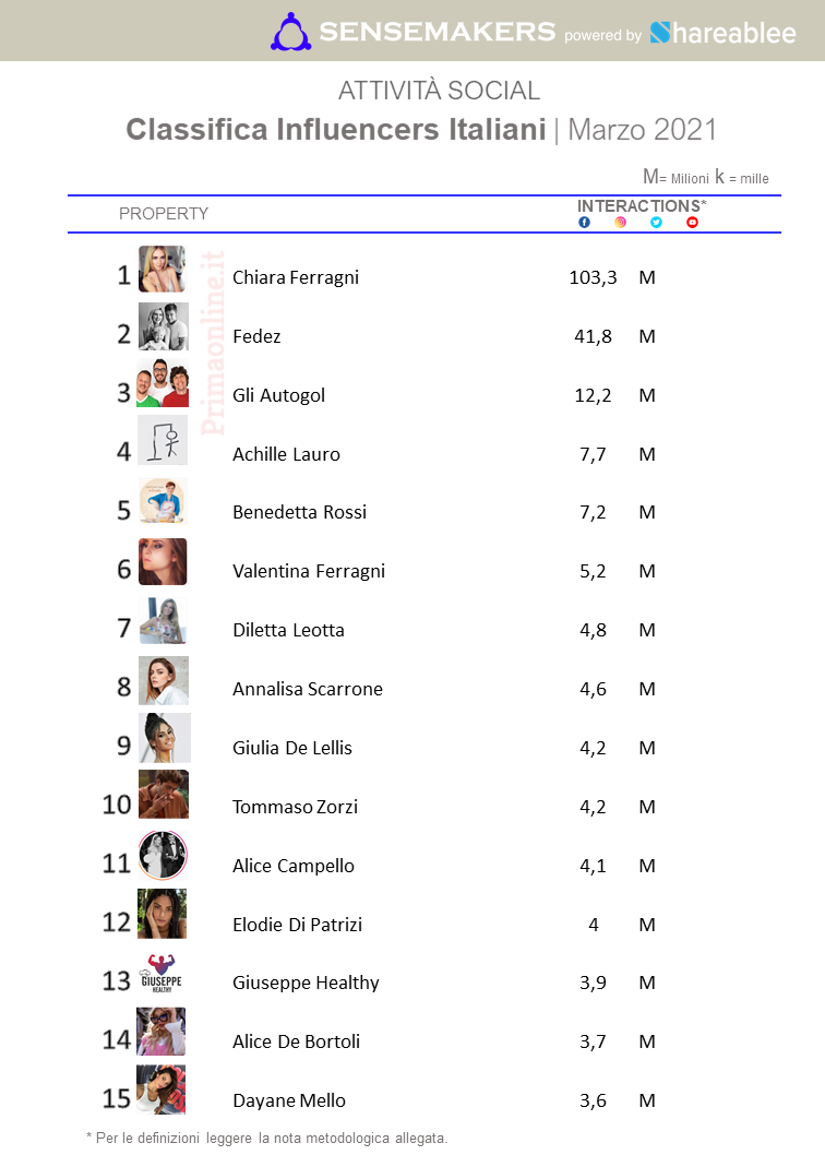 Classifica Influencers MAR21 Classifica Influencers MAR21