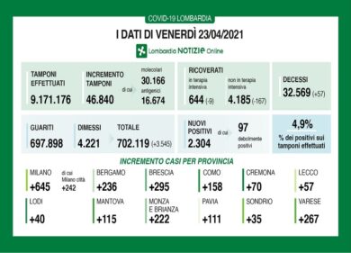Coronavirus in Lombardia, continuano a diminuire i ricoverati