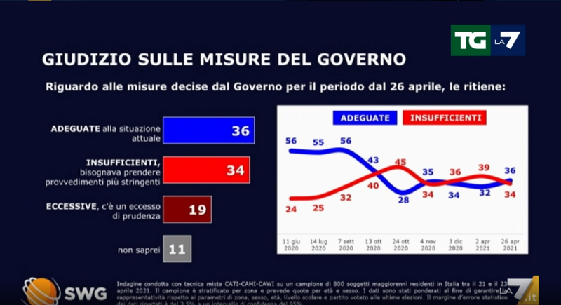 sondaggi