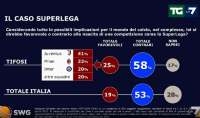 Sondaggi, la Lega torna su. Perdono M5s e FdI