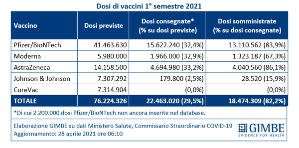 Gimbe, cala la pressione ospedaliera: vaccini aumentati del 10% in 7 giorni Gimbe, cala la pressione ospedaliera: vaccini aumentati del 10% in 7 giorni