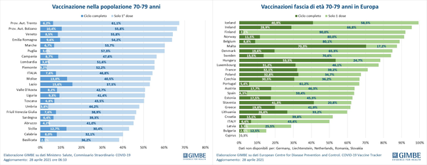 Gimbe, cala la pressione ospedaliera: vaccini aumentati del 10% in 7 giorni Gimbe, cala la pressione ospedaliera: vaccini aumentati del 10% in 7 giorni