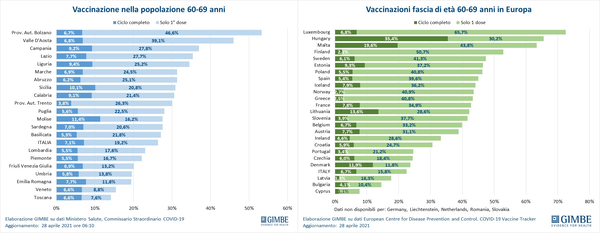 Gimbe, cala la pressione ospedaliera: vaccini aumentati del 10% in 7 giorni Gimbe, cala la pressione ospedaliera: vaccini aumentati del 10% in 7 giorni