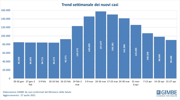 Gimbe, cala la pressione ospedaliera: vaccini aumentati del 10% in 7 giorni Gimbe, cala la pressione ospedaliera: vaccini aumentati del 10% in 7 giorni