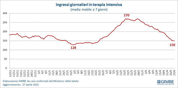 Gimbe, cala la pressione ospedaliera: vaccini aumentati del 10% in 7 giorni Gimbe, cala la pressione ospedaliera: vaccini aumentati del 10% in 7 giorni