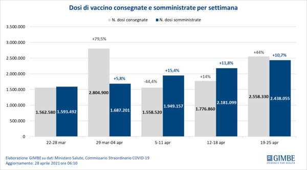 Gimbe, cala la pressione ospedaliera: vaccini aumentati del 10% in 7 giorni Gimbe, cala la pressione ospedaliera: vaccini aumentati del 10% in 7 giorni