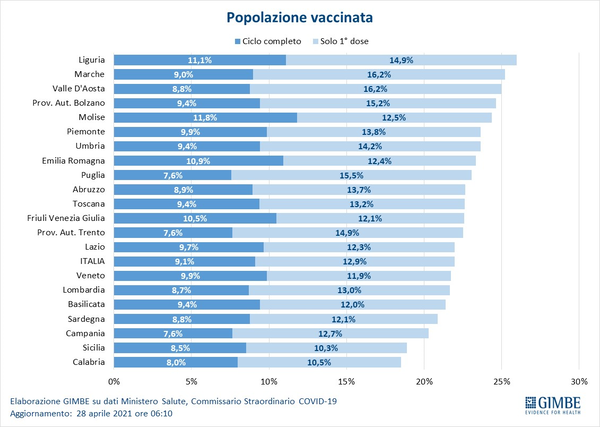 Gimbe, cala la pressione ospedaliera: vaccini aumentati del 10% in 7 giorni Gimbe, cala la pressione ospedaliera: vaccini aumentati del 10% in 7 giorni