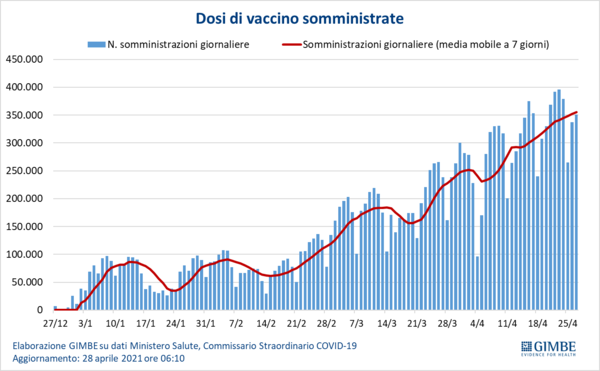 Gimbe, cala la pressione ospedaliera: vaccini aumentati del 10% in 7 giorni Gimbe, cala la pressione ospedaliera: vaccini aumentati del 10% in 7 giorni