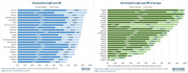 Gimbe, cala la pressione ospedaliera: vaccini aumentati del 10% in 7 giorni Gimbe, cala la pressione ospedaliera: vaccini aumentati del 10% in 7 giorni