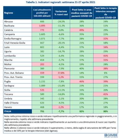 Gimbe, cala la pressione ospedaliera: vaccini aumentati del 10% in 7 giorni