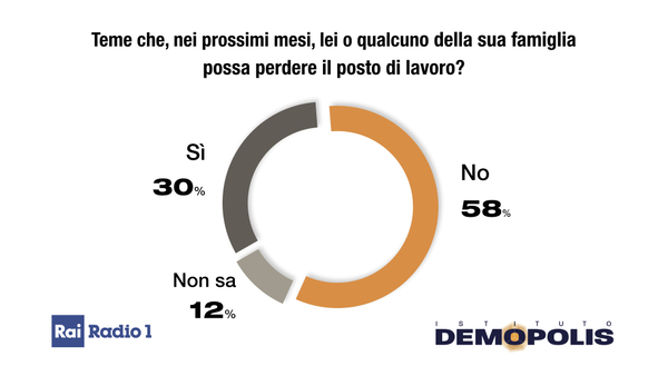 Lavoro, per 80% di italiani deve essere priorità del governo: poi sanità e… Lavoro, per 80% di italiani deve essere priorità del governo: poi sanità e…