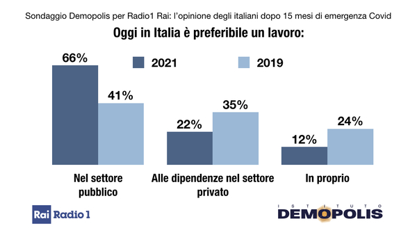 Lavoro, per 80% di italiani deve essere priorità del governo: poi sanità e… Lavoro, per 80% di italiani deve essere priorità del governo: poi sanità e…